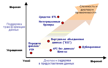 Сопоставление технологий интеграции данных