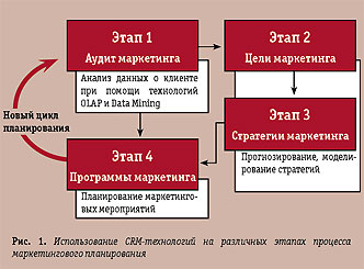 Рис. 1. Использование CRM технологий на различных этапах процесса маркетингового планирования