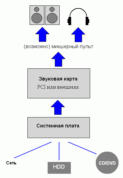 Звук на ПК: структура аудиотракта. Упрощённая схема
