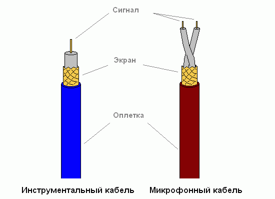«Инструментальный» кабель (слева), «микрофонный» кабель (справа)