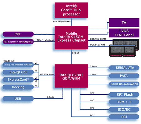 Блок-схема чипсета Intel 945GM