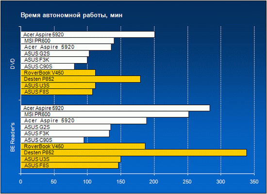Время автономной работы