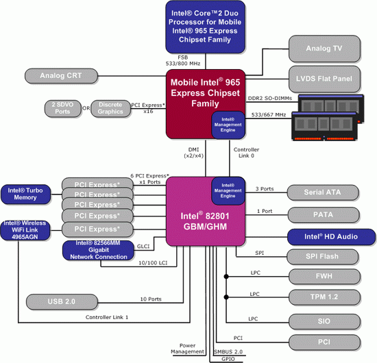 Блок-схема чипсета Intel 965GM