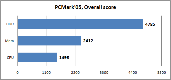 Тестирование в PCMark'05