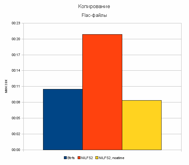 nilfs-btrfs01.gif