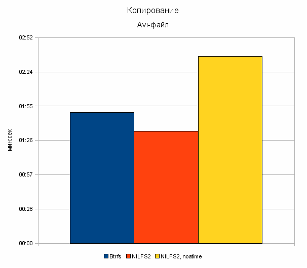 nilfs-btrfs03.gif