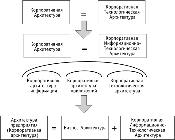 Эволюция термина 