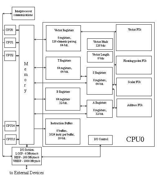 Cray C90