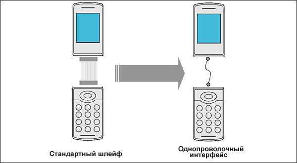 Sony нашла замену многожильным шлейфам. (Изображение TechConnect Magazine.)