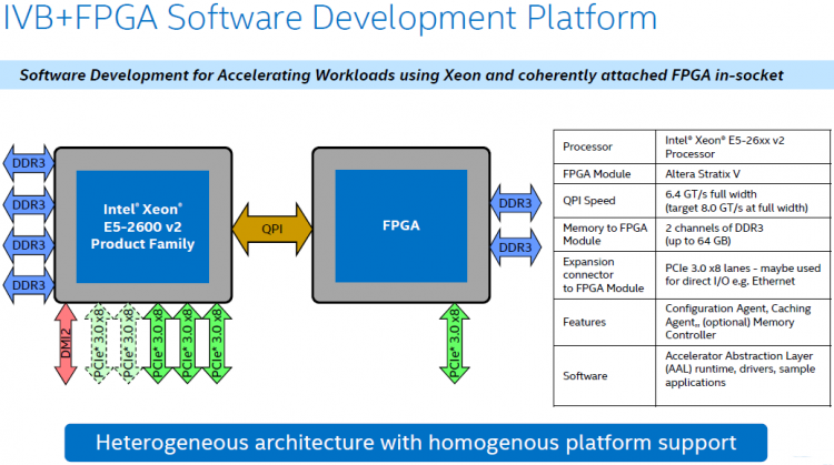 Архитектура гибридных чипов Xeon FPGA