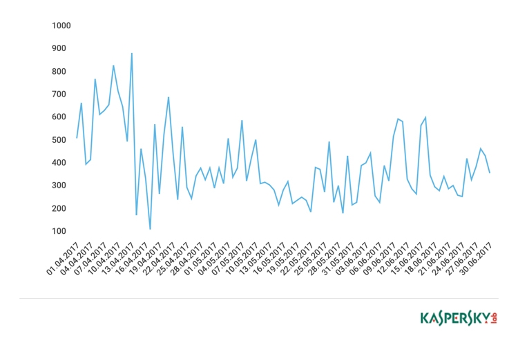 Динамика числа DDoS-атак