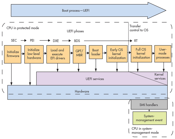 Схема инициализации UEFI