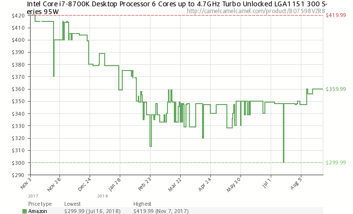 Динамика стоимости Core i7-8700K на Amazon.com
