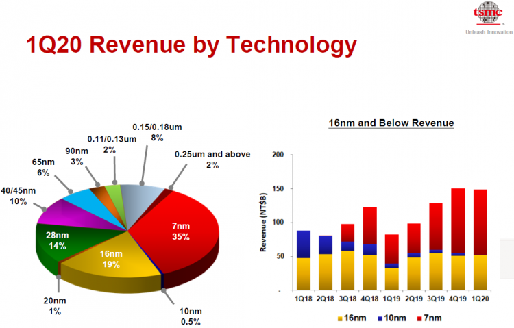 Источник изображения: TSMC