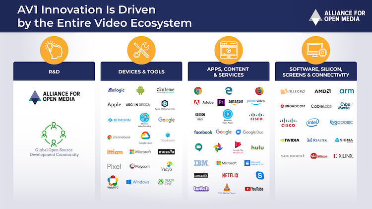 Экосистема AV1