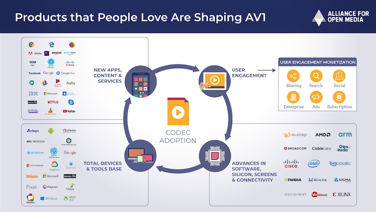 Экосистема AV1