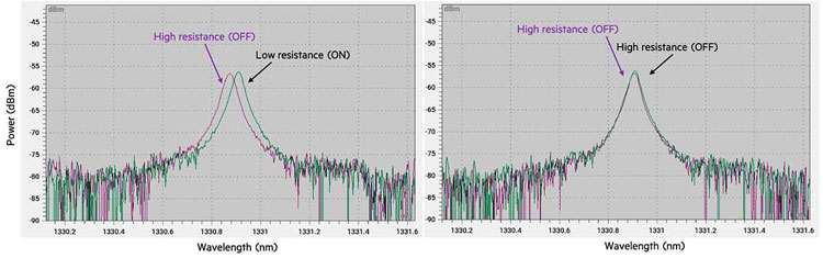 Изменение сопростивления оксидного слоя сдвигает рабочую частоту лазера. Источник изображения: Hewlett Packard Labs