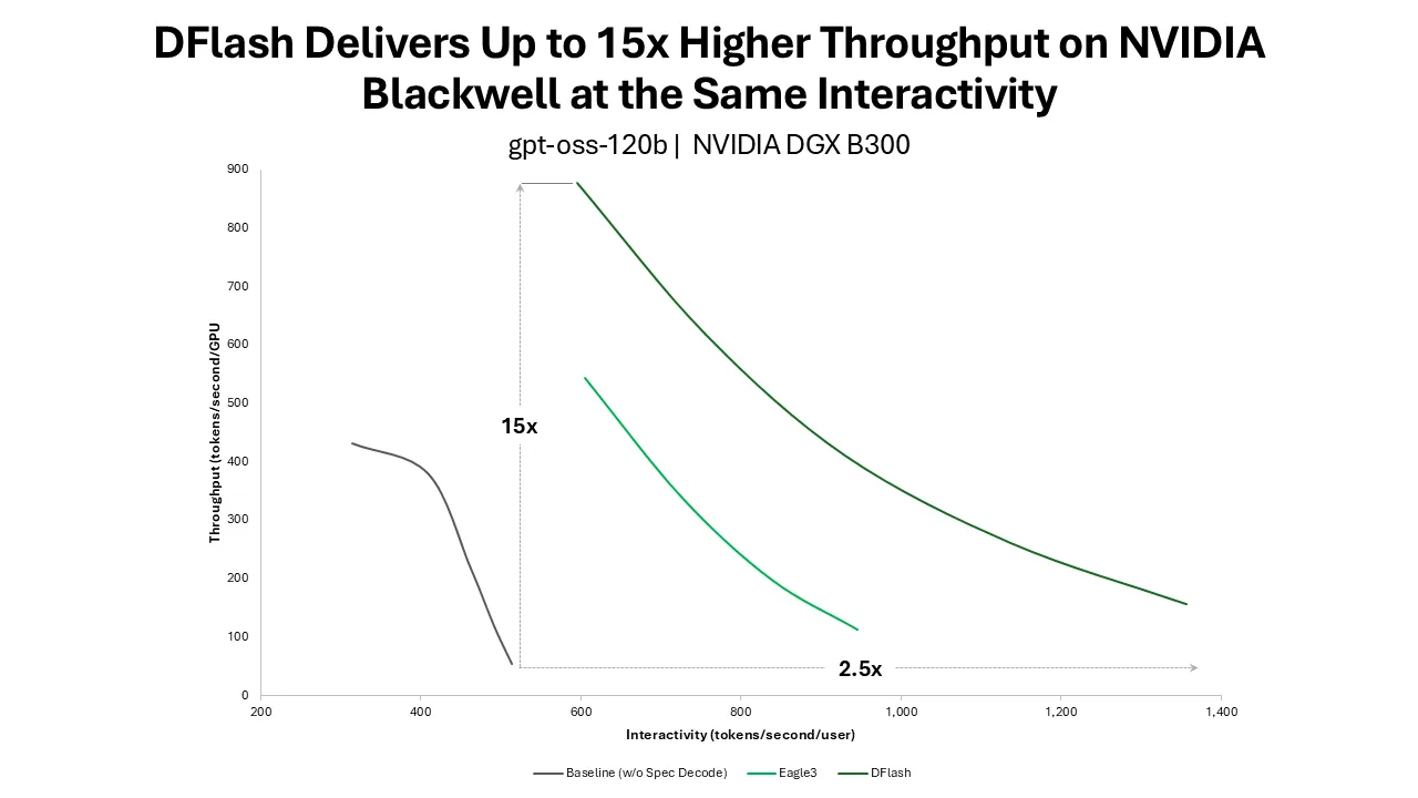 График NVIDIA с результатами DFlash на Blackwell