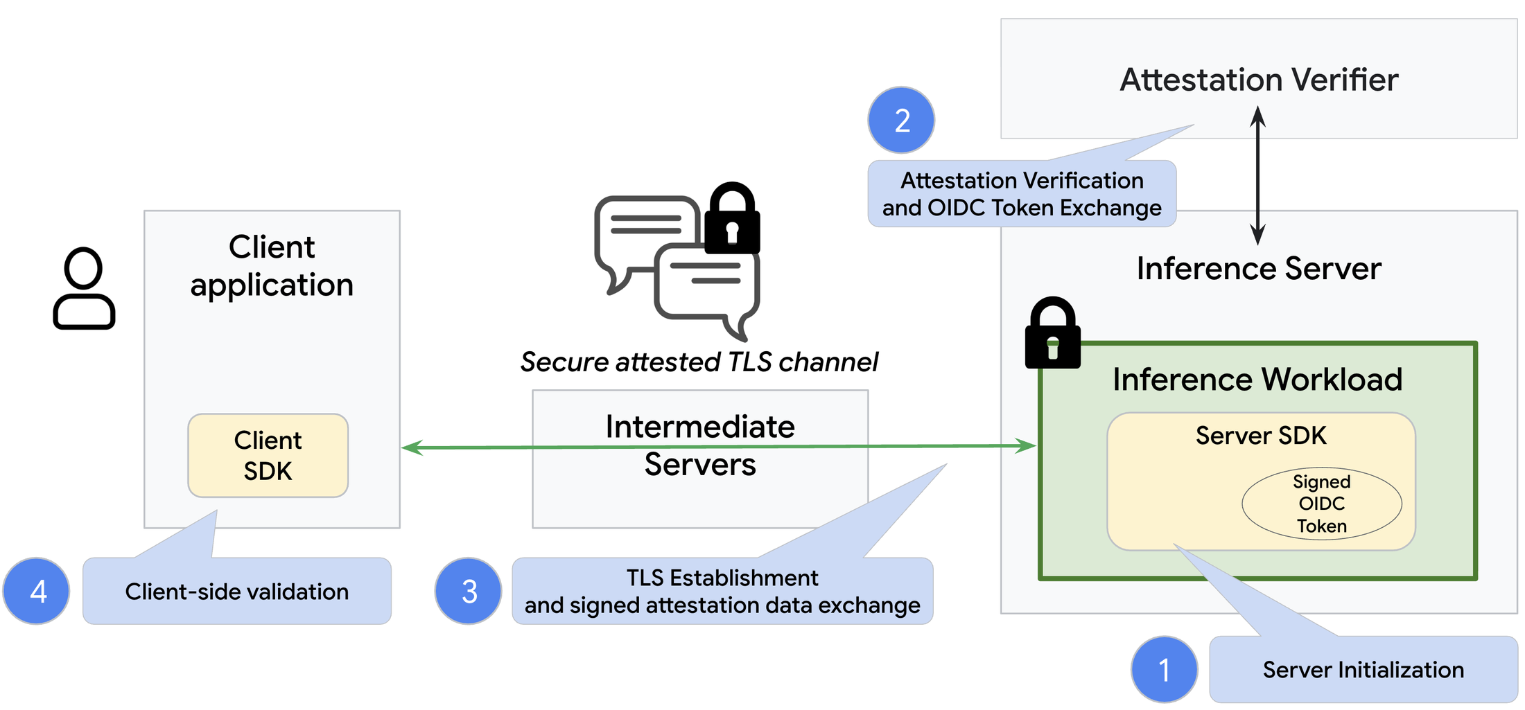 Схема шифрования промптов и ответов в Prompt Encryption SDK