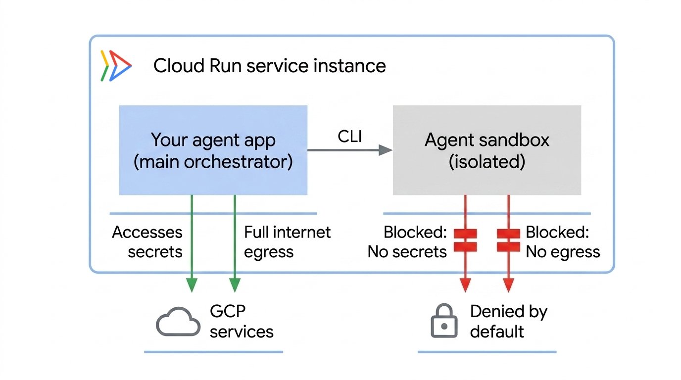 Схема работы Cloud Run sandboxes
