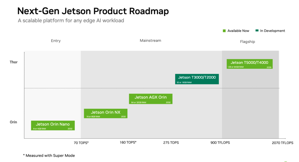 Дорожная карта модулей NVIDIA Jetson Thor