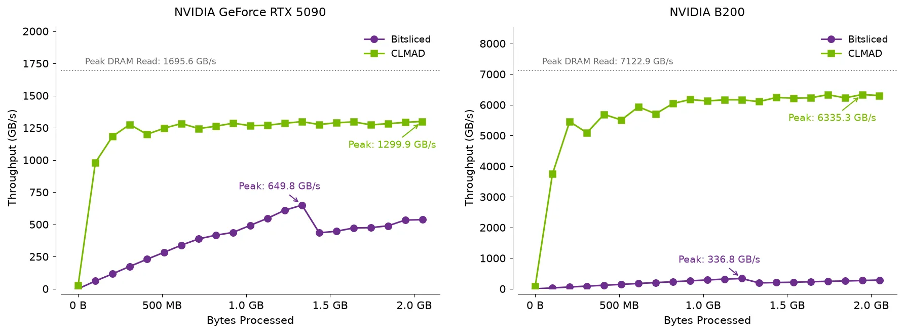Сравнение пропускной способности GHASH с CLMAD и bitsliced-реализацией на NVIDIA GeForce RTX 5090 и B200