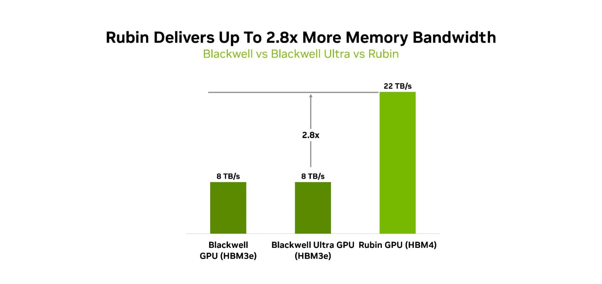 Сравнение пропускной способности памяти GPU Rubin и Blackwell