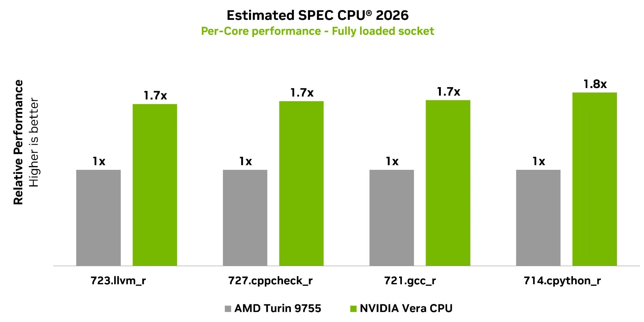 Оценка производительности NVIDIA Vera в тестах SPEC CPU 2026