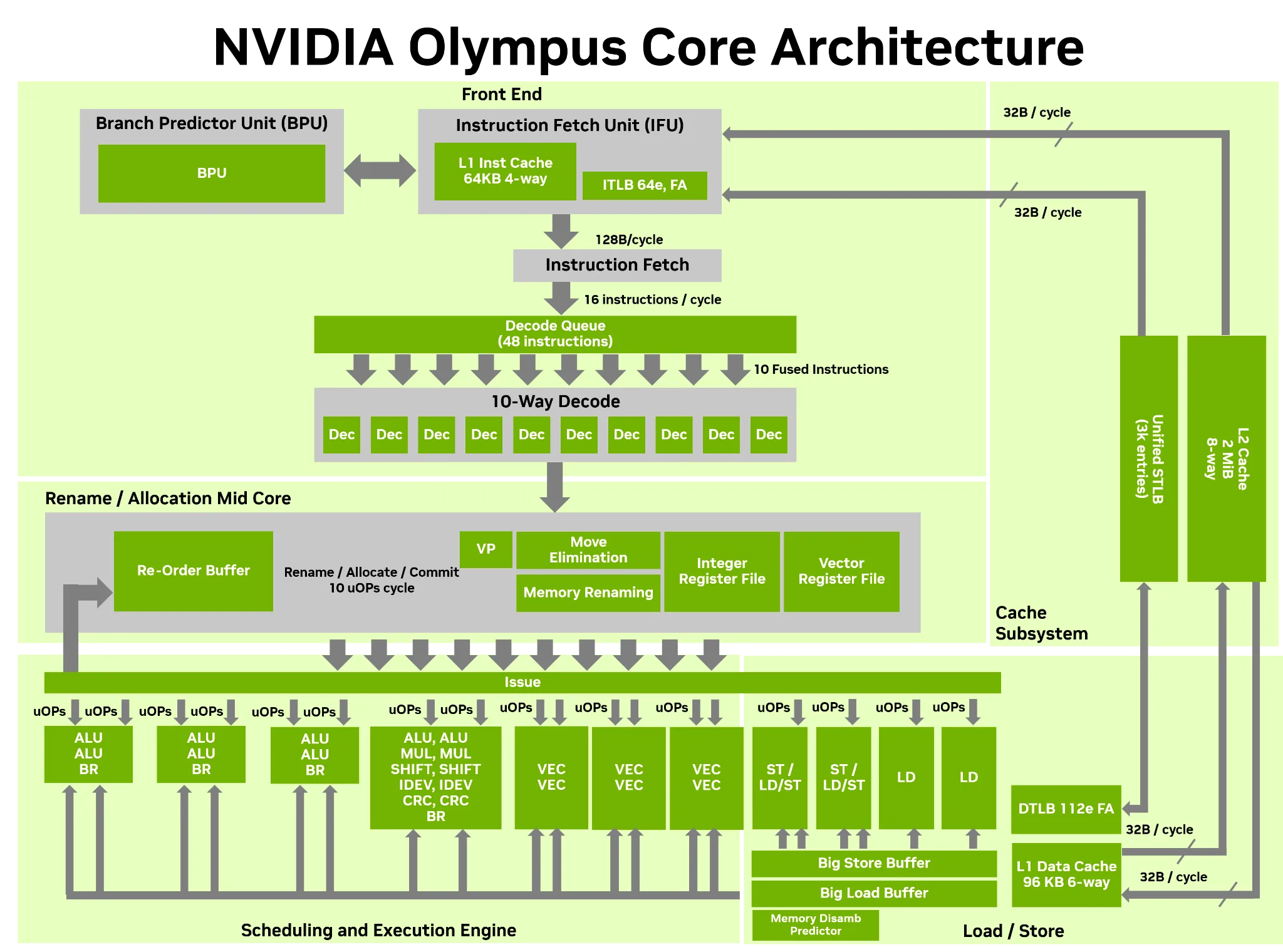 Схема архитектуры ядра NVIDIA Olympus