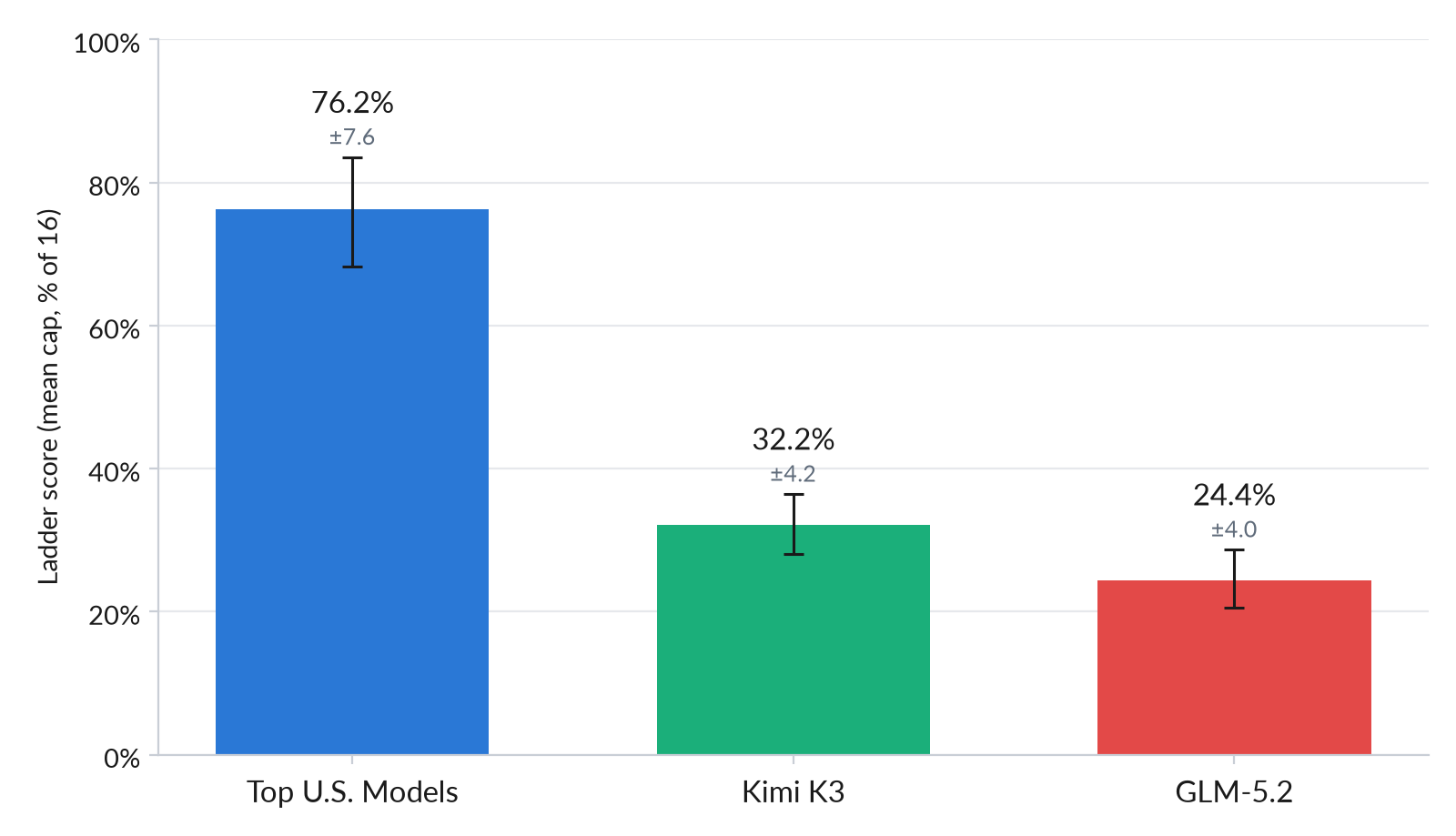 Результаты Kimi K3 и других ИИ-моделей в тесте ExploitBench