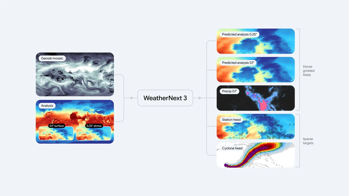 Архитектура системы WeatherNext 3