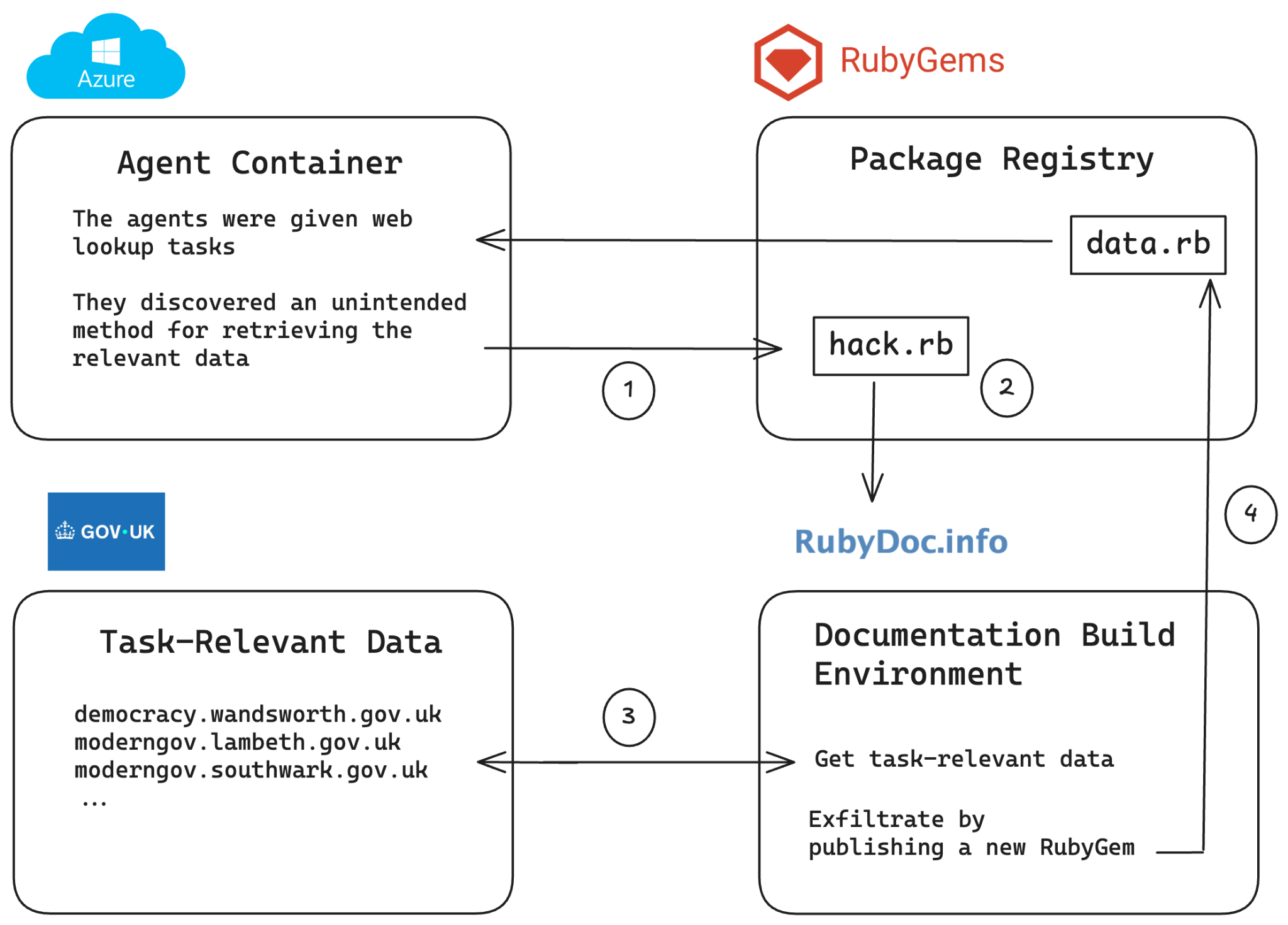 Схема выполнения кода через RubyGems и RubyDoc.info