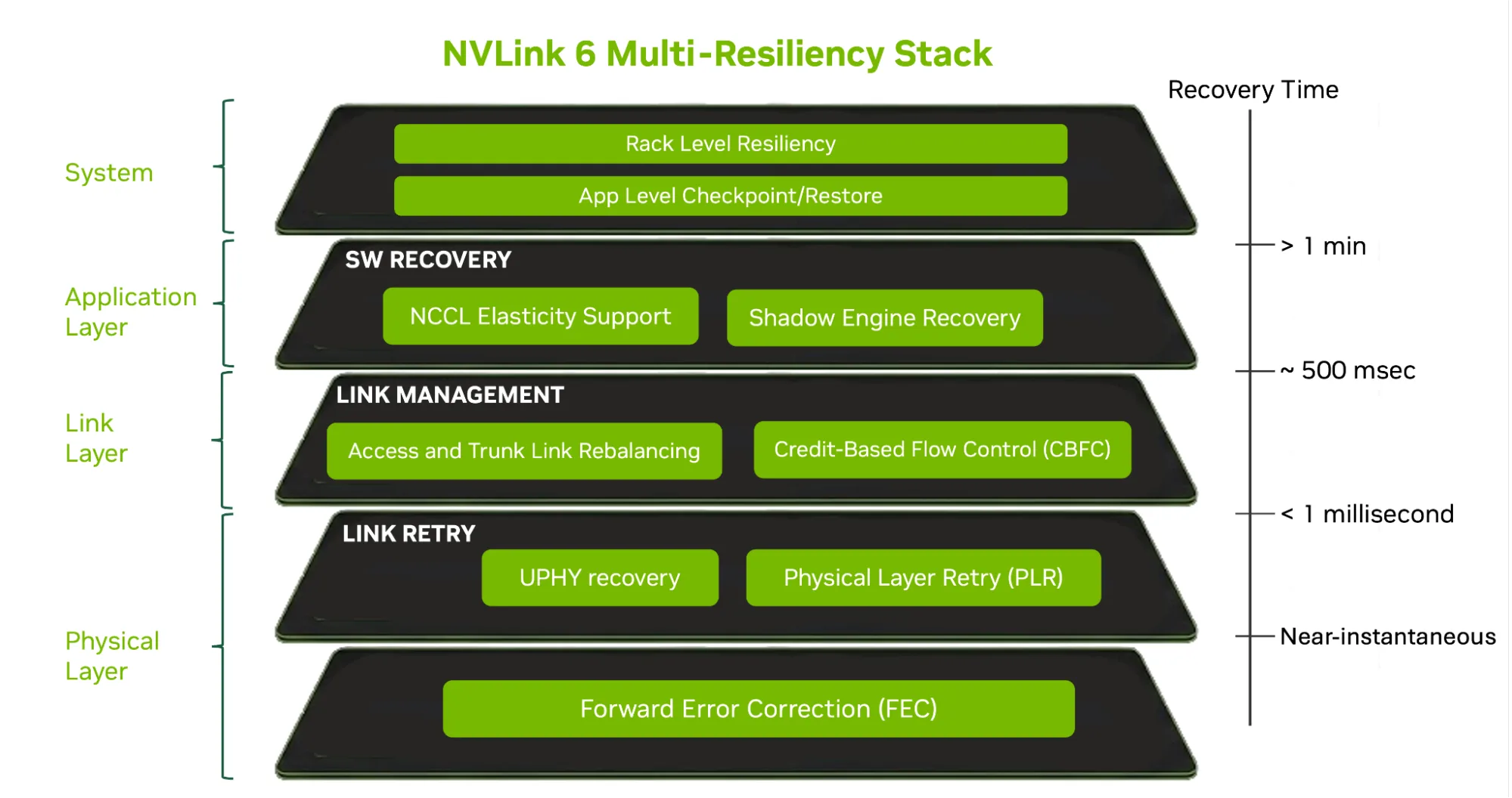 Уровни отказоустойчивости NVLink 6 и время восстановления