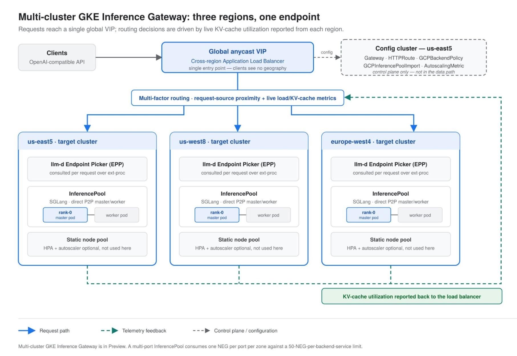 Схема мультикластерной маршрутизации GKE Inference Gateway