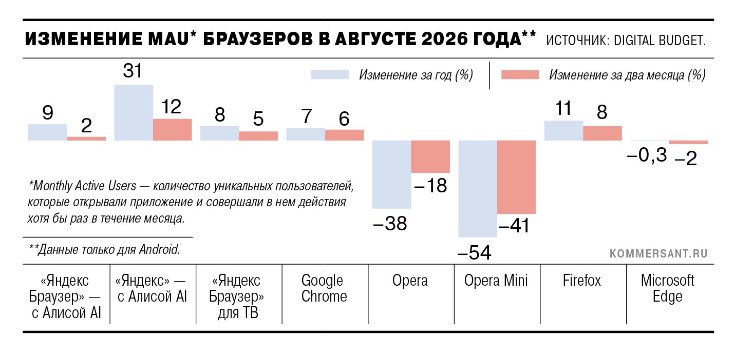 Изменение месячной активной аудитории браузеров на Android в августе 2026 года