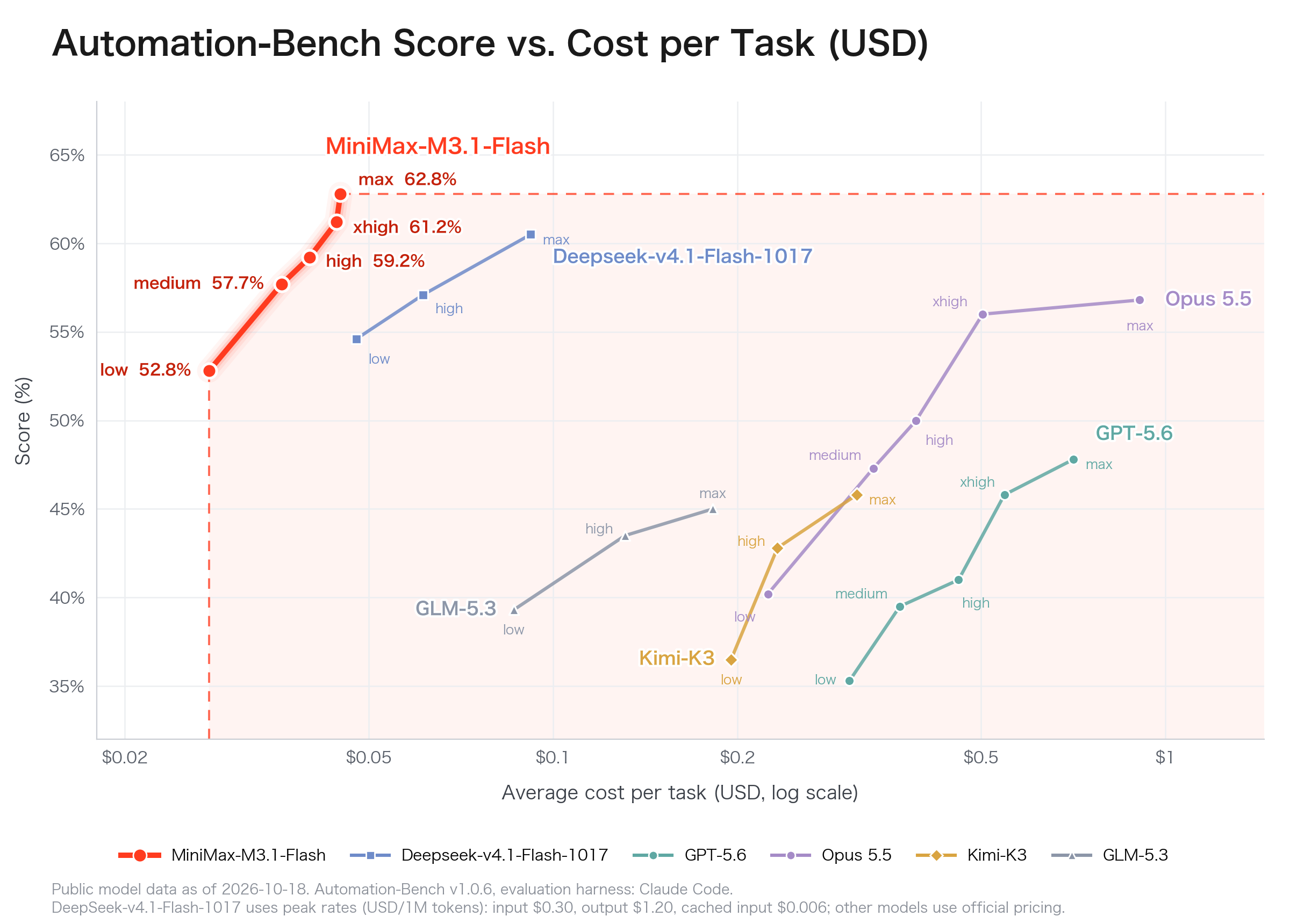 Соотношение стоимости и результата M3.1 Flash в тесте AutomationBench по данным MiniMax